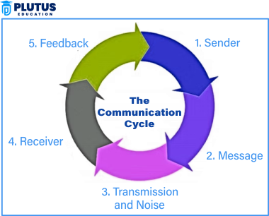 communication cycle
