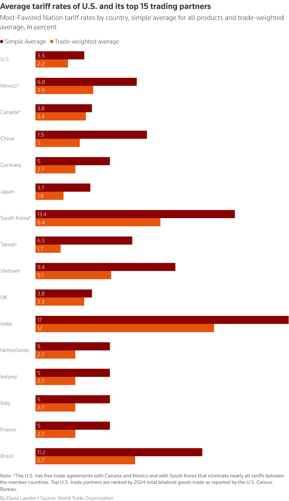 Average Tariff rates of US