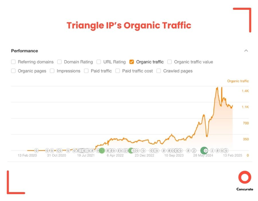 TriangleIP organic traffic growth