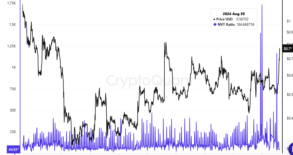 XRP’s NVT Ratio