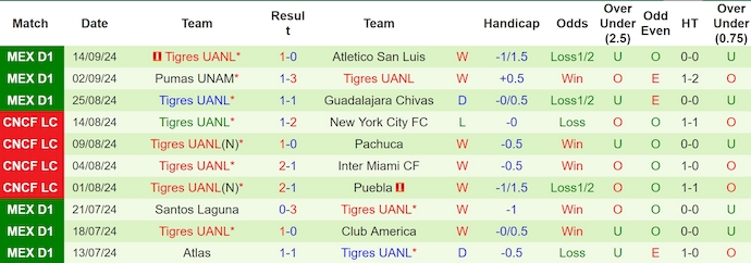 Thống Kê Gần Nhất của Tigres UANL