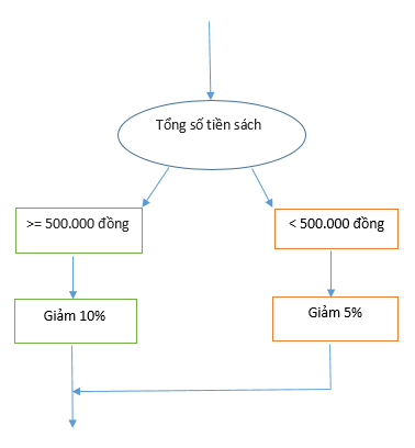 BÀI 3. CẤU TRÚC RẼ NHÁNH TRONG THUẬT TOÁN2. THỂ HIỆN CẤU TRÚC RẼ NHÁNHCâu hỏi: Có thể dùng sơ đồ ở Hình 2 để mô tả cấu trúc rẽ nhánh ở Hình 1b.Nếu dùng sơ đồ mô tả cấu trúc rẽ nhánh khuyết ở Hình 3b, em sẽ vẽ sơ đồ đó như thế nào?Giải nhanh:LUYỆN TẬPCâu 1: Quy trình tính số tiền được giảm từ cho khách hàng mau sách truyện thiếu niên ở hiệu sách Người máy1. Tính Tổng số tiền sách  khi chưa tính giảm giá) , gọi số đó là Tổng số tiền sách2. Nếu Tổng số tiền sách ≥ 500.000 đồng; số tiền được giảm là 10% của Tổng số tiền sách3. Nếu Tổng số tiền sách < 500.000 đồng; số tiền được giảm là 5% của Tổng số tiền sáchGiải nhanh:Câu 2: Trong các phát biểu sau về biểu thức điều kiện ở cấu trúc rẽ nhanh, phát biểu nào đúng, phát biểu nào sai ? Vì sao?1. Phải là một biểu thức so sánh giá trị bằng2. Phải là một biểu thức so sánh giá trị lớn hơn, nhỏ hơn3. Khi kiểm tra phải cho kết quả là  đúng