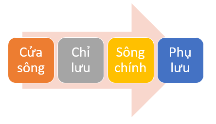 BÀI 17: SÔNG VÀ HỒI. Sông và lưu lượng nước của sông1. Các bộ phận của dòng sôngCâu 1: Dựa vào thông tin trong bài và hình 17.1 em hãy mô tả các bộ phận chính của một dòng sôngGiải nhanh:Các bộ phận chính của một dòng sông gồm:- Cửa sông: là nơi tiếp giáp với biển- Sông chính: dẫn nước- Phụ lưu: những dòng chảy nhỏ cung cấp nước cho sông- Chỉ lưu: nơi có nhiều dòng chảy tách ra từ dòng sông chính,  làm nhiệm vụ thoát nước cho sông chính.2. Lưu lượng nước sôngCâu 2: Dựa vào thông tin trong bài và bảng 17.1, em hãy:- Cho biết mùa lũ của sông Gianh vào những tháng nào?- Cho biết những tháng nào có lượng mưa lớn nhất- Rút ra mối quan hệ giữa mùa lũ của sông với nguồn cung cấp nước sôngGiải nhanh:- Mùa lũ của sông Gianh vào những tháng: 9,10,11- Tháng 9,10,11 có lượng mưa lớn nhất- Mối quan hệ giữa mùa lũ của sông với nguồn cung cấp nước sông: chế độ nước phụ thuộc vào chế độ mưa, nguồn nước đổ vào các sông tăng là do do nước mưa. Vào mùa mưa, nếu lượng nước mưa lớn tăng nhanh sẽ gây ra hiện tượng lũ, lụy ở khu vực ven bờ và hạ lưuII. HồHồ là dạng địa hình trũng chứa nước, thường khép kín và không trực tiếp thông ra biểnIII. Sử dụng tổng hợp nước sông, hồCâu 3: Dựa vào thông tin trong bài và hình 17.4 em hãy:- Kể những mục đích sử dụng nước sông, hồ-Cho biết nước sông hồ có thể cùng lúc sử dụng cho nhiều mục đích không?Giải nhanh:- Mục đích sử dụng nước sông, hồ: + Sinh hoạt của người dân+ Nông nghiệp đánh bắt và nuôi thủy sản+ Thủy điện chế biến thủy sản+ Giao thông vận tải đường sông, hồ+ Du lịch, thể thao, giải trí,....=>  Nước sông hồ có thể cùng lúc sử dụng cho nhiều mục đích khác nhau, nhiều công đồng dân cư.I. Luyện tậpCâu 1: Em hãy vẽ sơ đồ thể hiện các bộ phận chính của một dòng sông lớnGiải nhanh:Câu 2: Sông nào cung cấp nước cho hồ Dầu Tiếng? Nước hồ Dầu Tiếng có được sử dụng tổng hợp?Giải nhanh:- Sông Sài Gòn cung cấp nước cho hồ Dầu Tiếng. - Nước hồ Dầu Tiếng có được sử dụng tổng hợp cho sản xuất nông nghiệp, sinh hoạt, khai thác thủy hải sản, du lịch,…II. Vận dụng