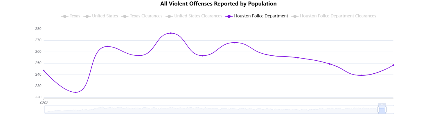 Texas Crime Rate and Statistics 2024: What You Need to Know