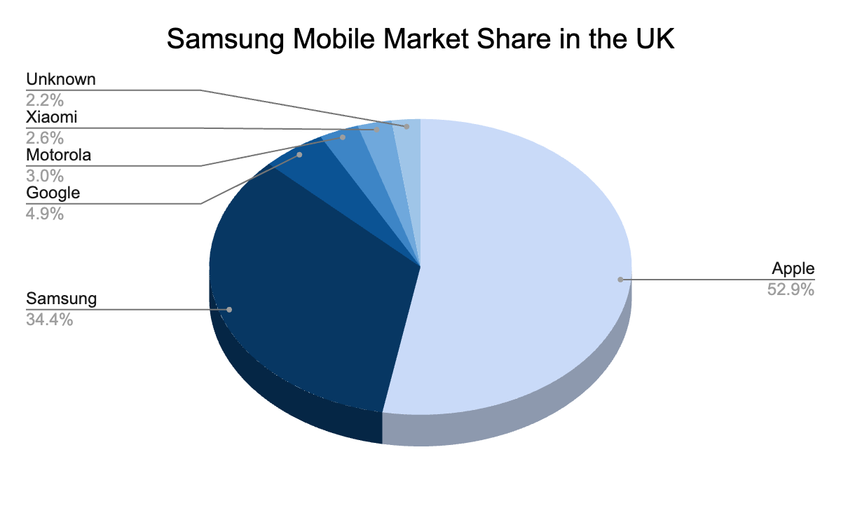 Samsung Mobile Market Share: How Samsung is Losing Key Markets Despite Aggressive Efforts