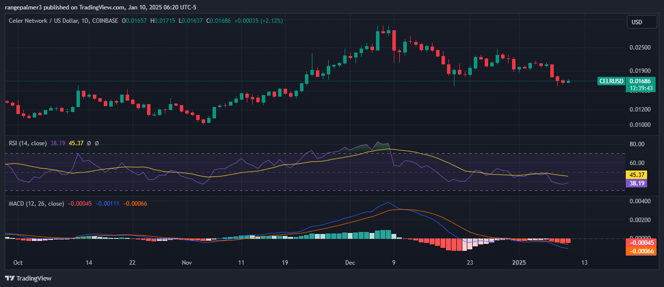 Gráfico diário CELR/USD 