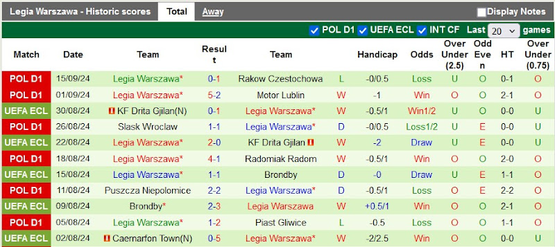 Thống kê phong độ 10 trận đấu gần nhất của Legia Warszawa