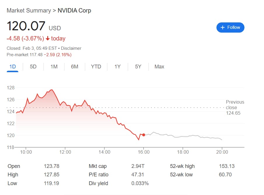 Chart showing Nvidia stock performance on January 31, and in the extended session leading to February 3