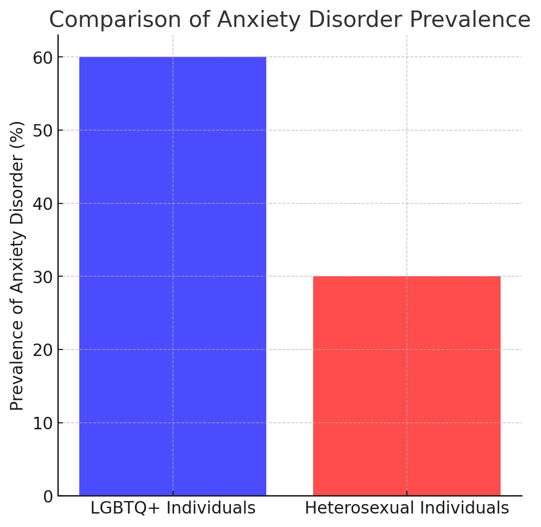 Bar chart comparing anxiety disorder prevalence in LGBTQ+ individuals versus heterosexual individuals.