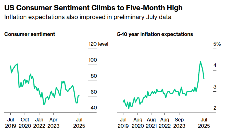 consumer sentiment and 5-10 year inflation expectation graphs