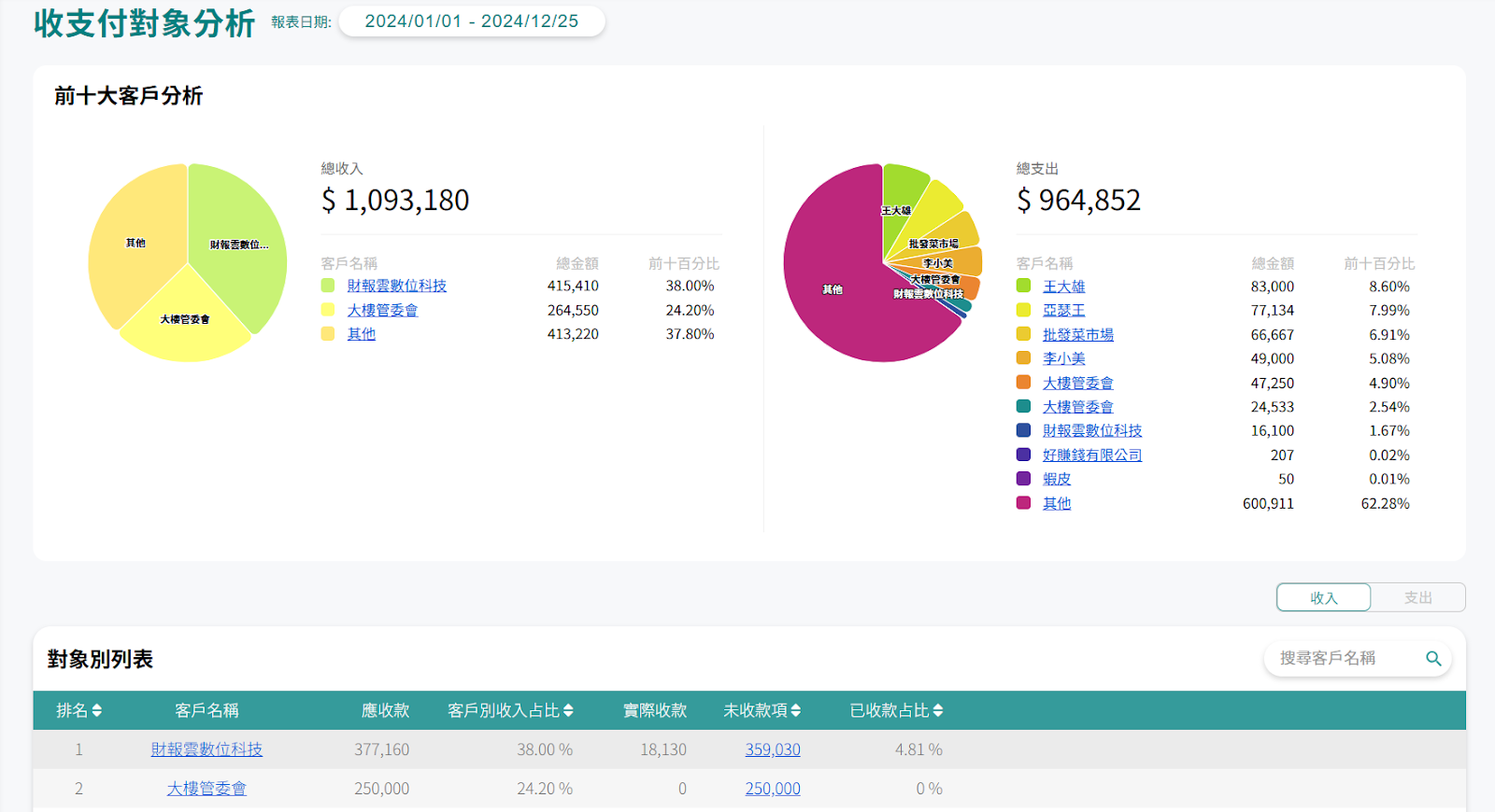 收支付對象分析圖表