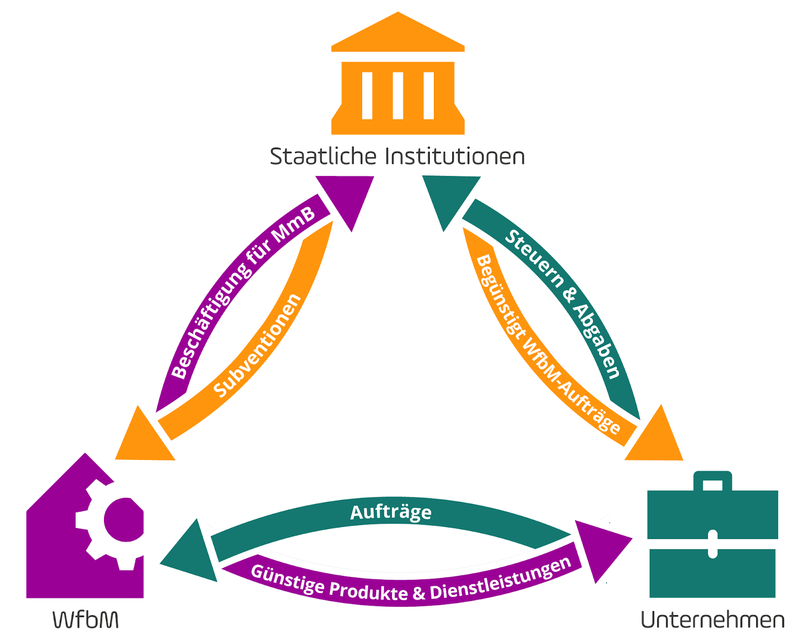 Schaubild mit drei Akteuren. 1."Staatliche Institutionen", 2. Unternehmen, 3. WfbM. Sie sind im Dreieck angeordnet und stehen untereinander in verschiedenen Beziehungen, die durch Pfeile symbolisiert werden. Die staatlichen Institutionen subventionieren die WfbMs und begünstigt WfbM-Aufträge von Seiten der Unternehmen. Die Unternehmen wiederum leisten Steuern und Abgaben an die staatlichen Institutionen und vergeben Aufträge an die WfbM. Die Werkstätten wiederum liefern den Unternehmen günstige Produkte und Dienstleistungen und sichern gegenüber dem Staat die Beschäftigung von Menschen mit Behinderung ab. So entsteht ein Geflecht aus gegenseitigen Beziehungen. 