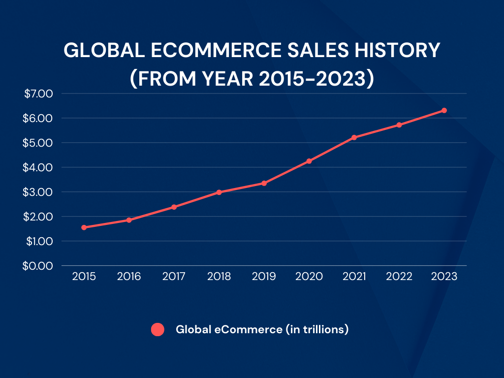 Global e-Commerce