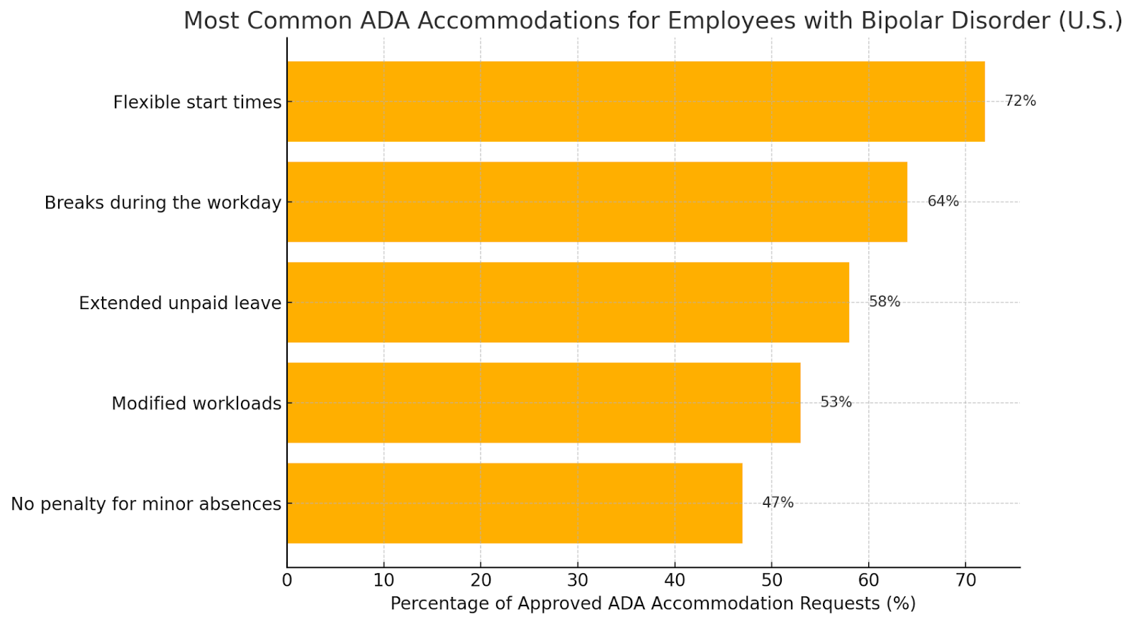 Bar chart showing top ADA accommodations for bipolar employees in U.S. workplaces.