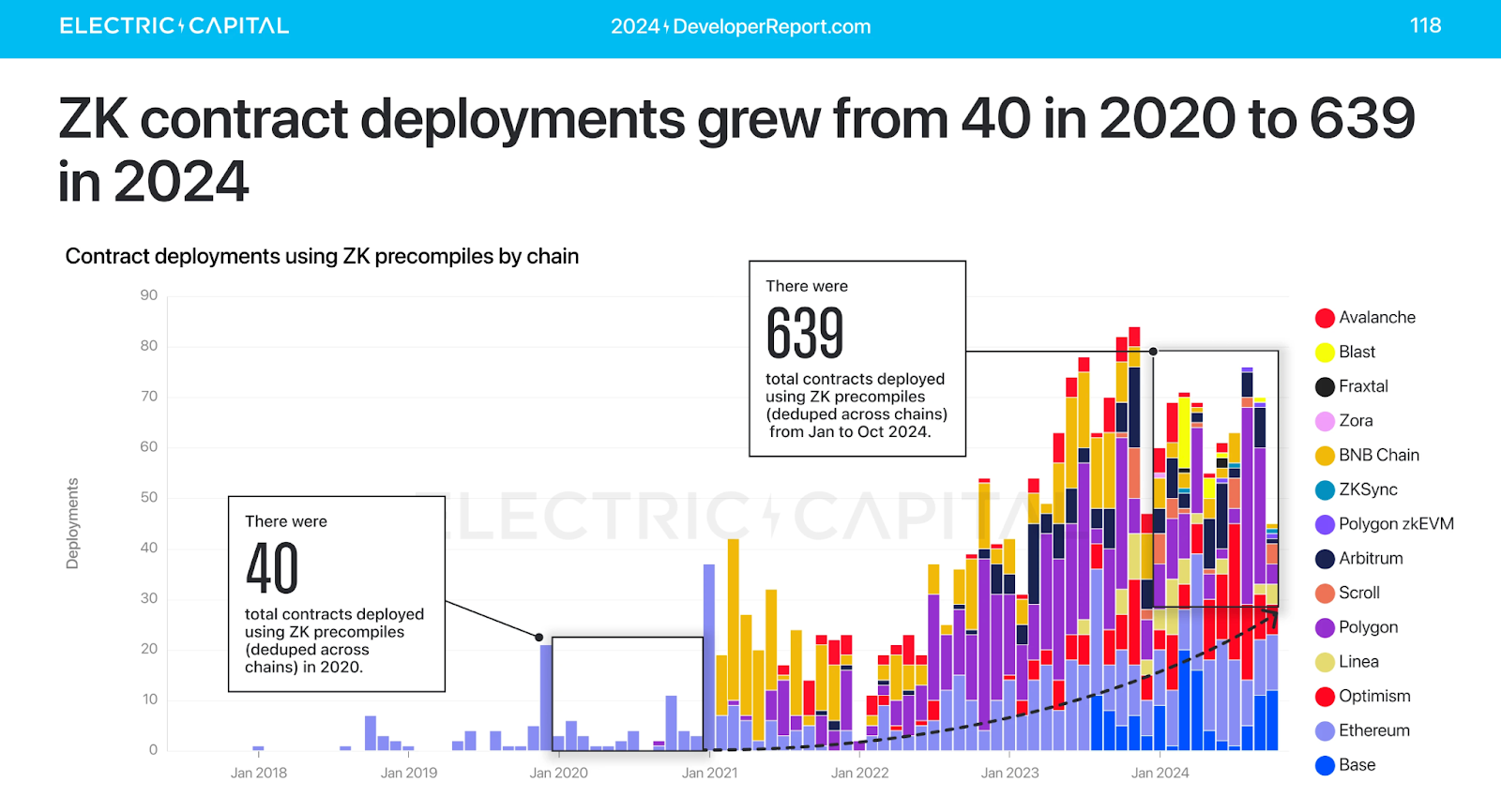 ZK contract deployments over 2024