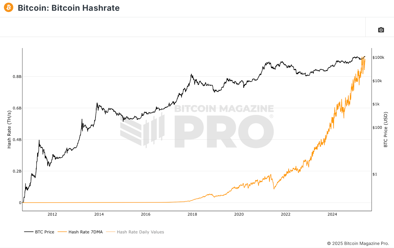 Bitcoin Hashrate | Source: Bitcoin Magazine Pro