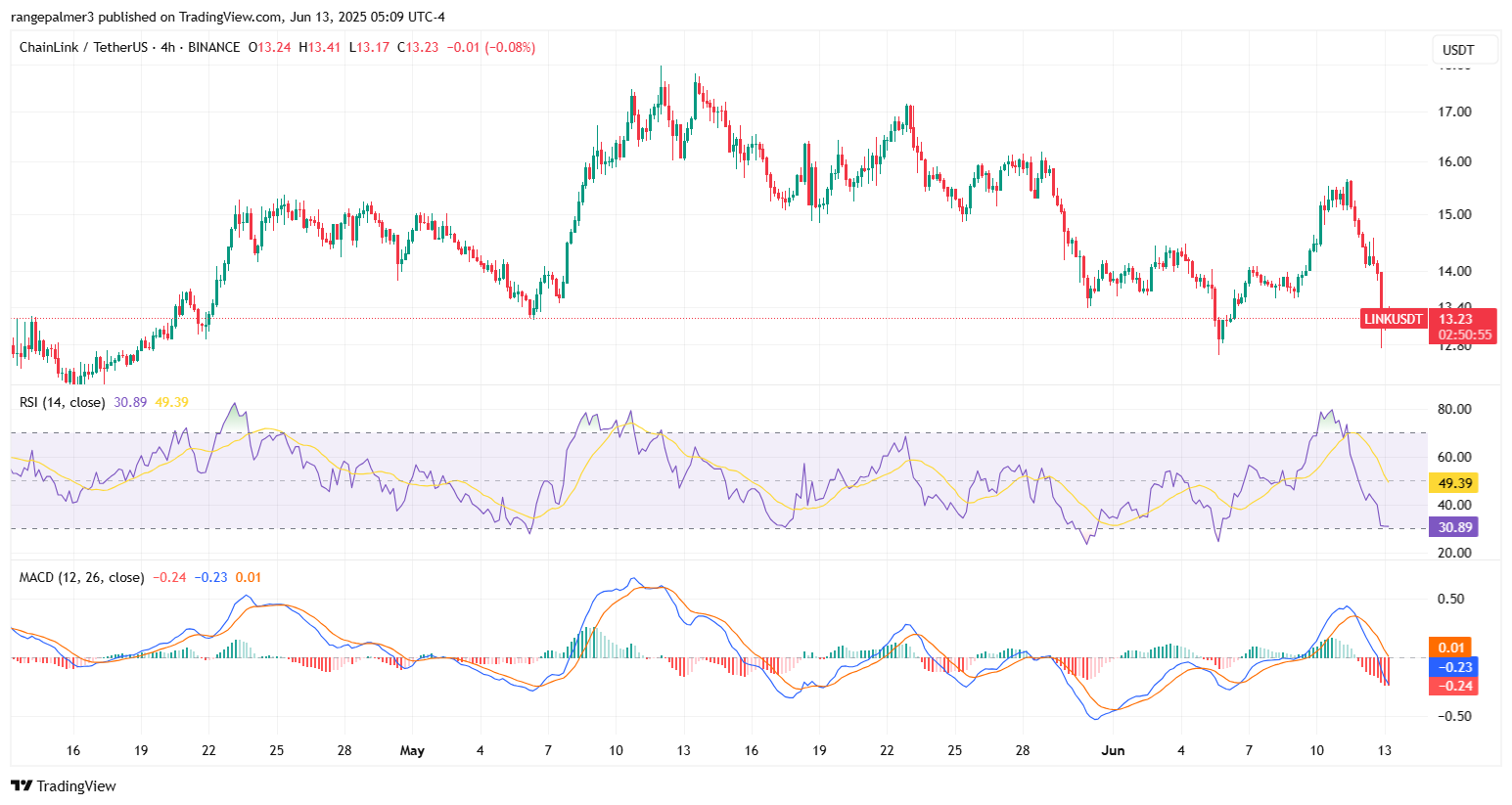 LINK/USDT Price Chart