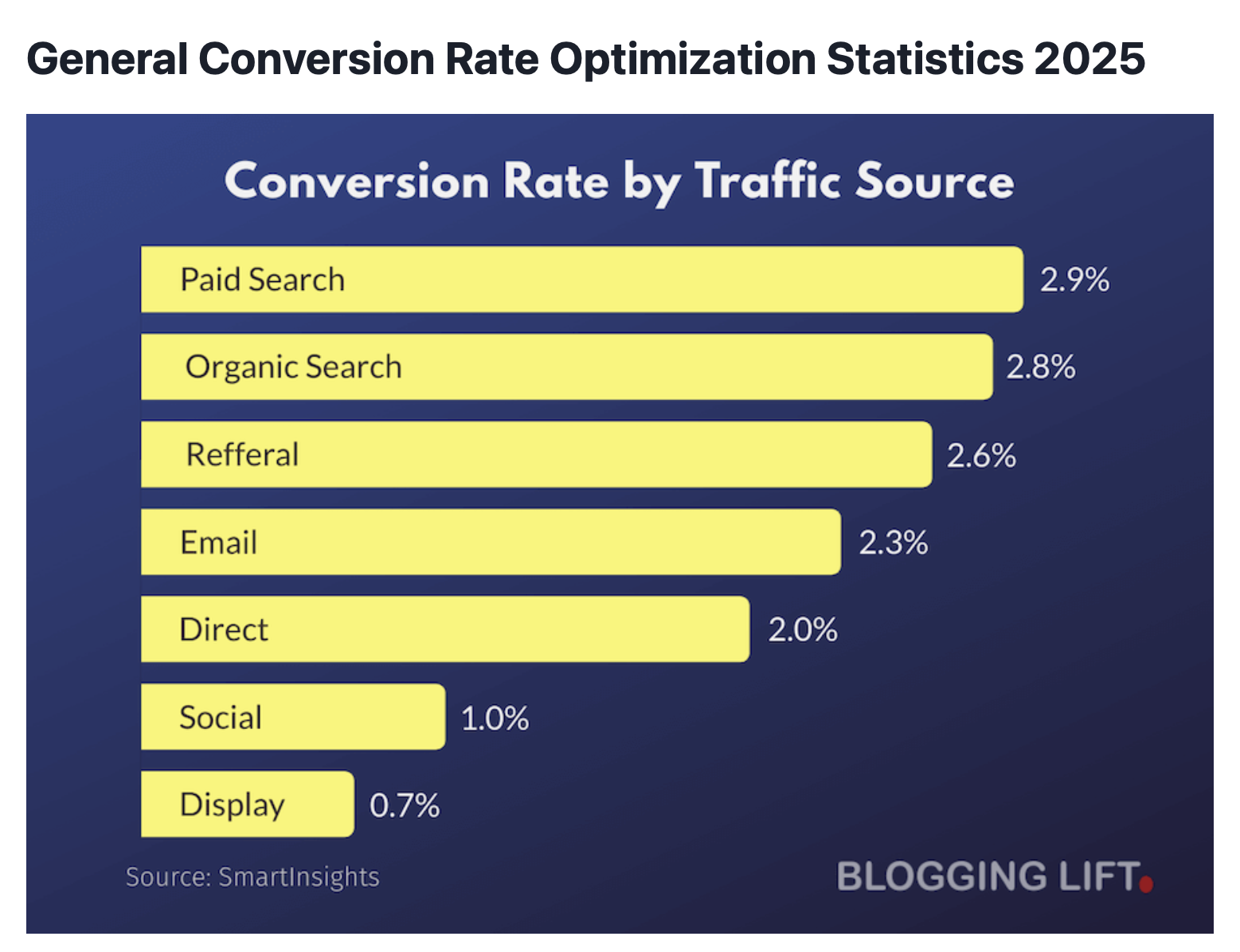 Conversion Rate Optimization