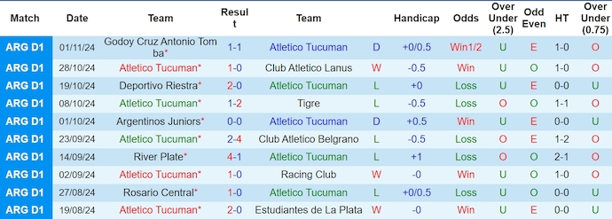 Thống kê 10 trận gần nhất của Atletico Tucuman