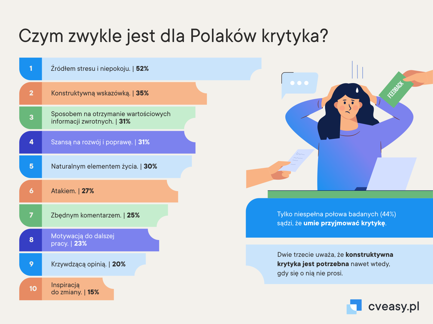 Czym zwykle jest dla Polaków krytyka?