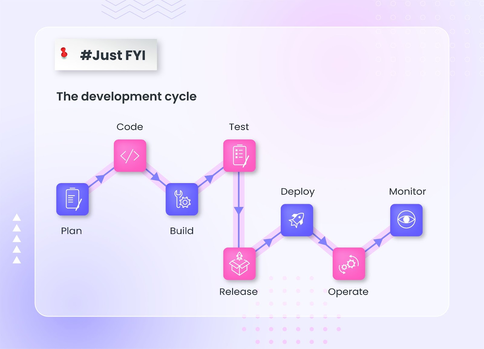 The development cycle