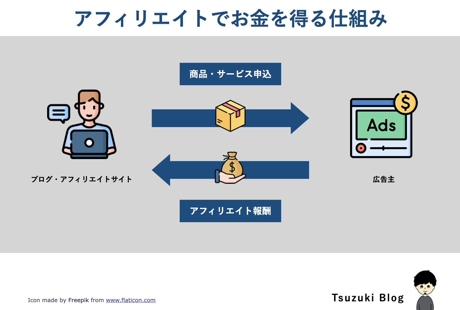 アフィリエイトでお金を得る仕組み