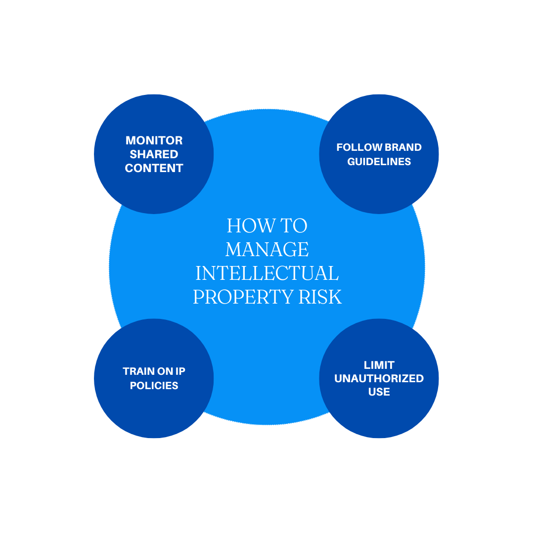 Intellectual property risk