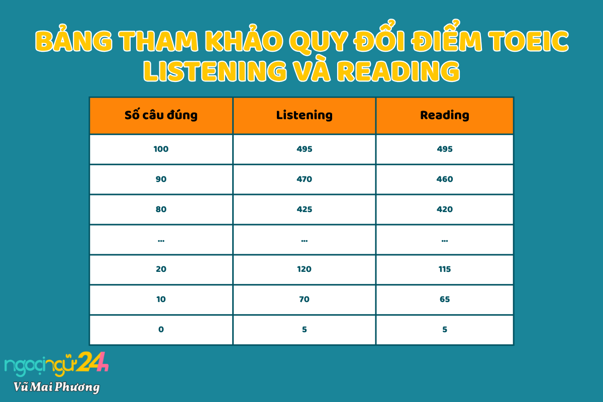 Cách tính điểm thi TOEIC