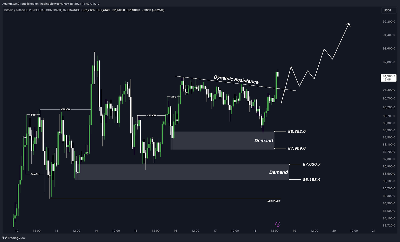 Weekly Bitcoin Outlook (18 November 2024)