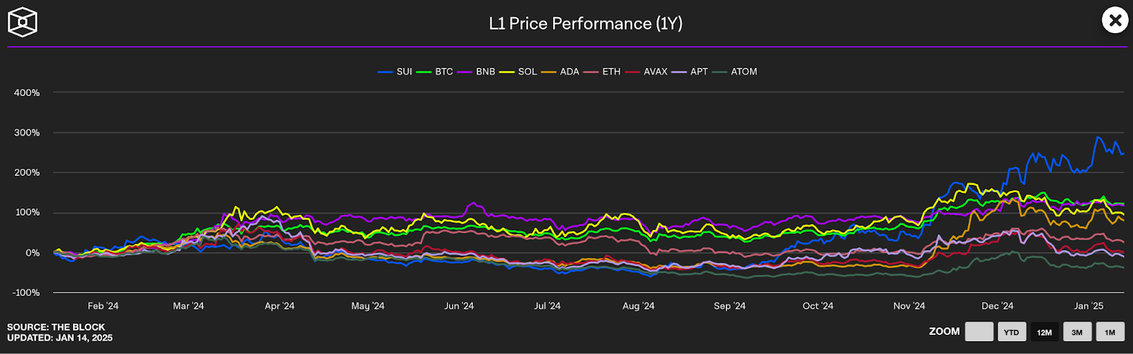 Courbe des performances des différents jetons de L1