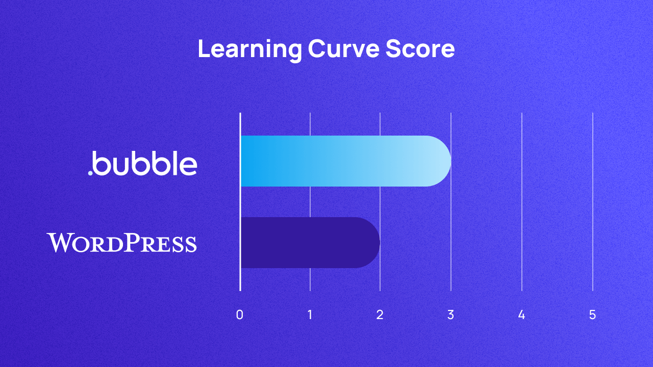 A graph scoring Bubble and WordPress on learning curve out of 5. They score 3 and 2 respectively.