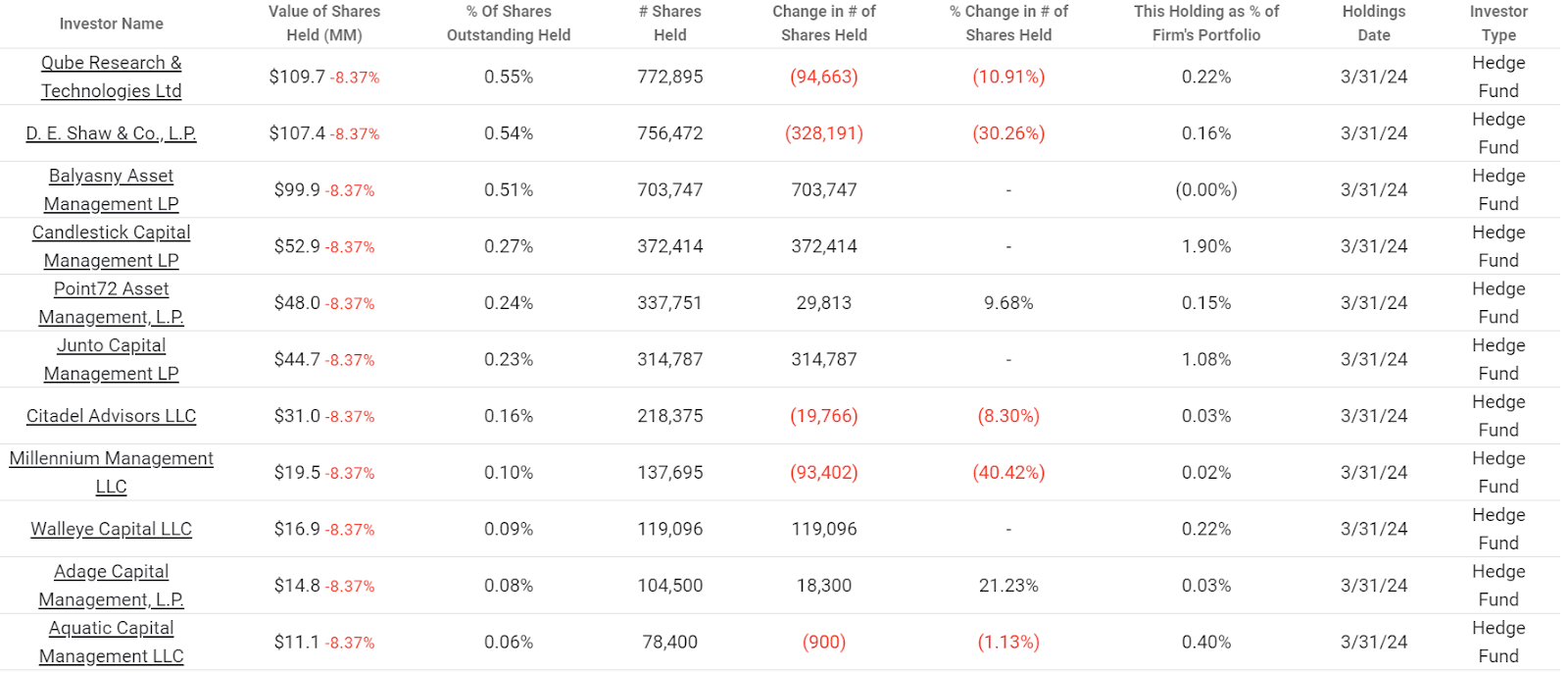 GPC's top hedge fund investors