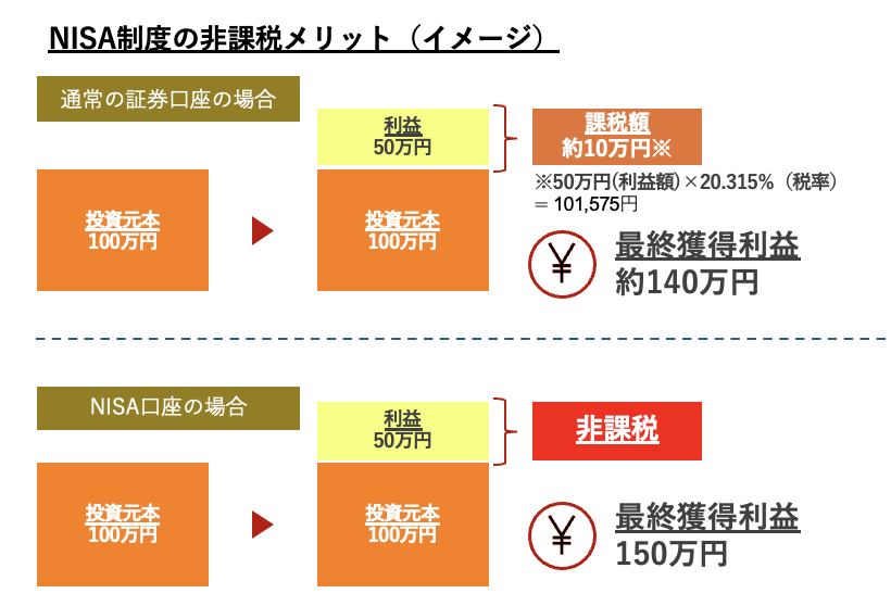 NISA制度の非課税メリット