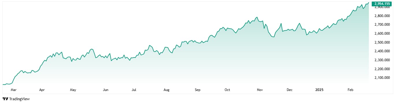 Gold's performance in the last 12 months.