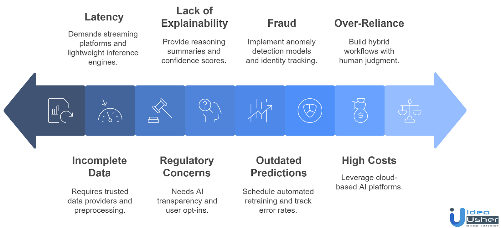 Challenges and Solutions of AI in Sports Betting Apps
