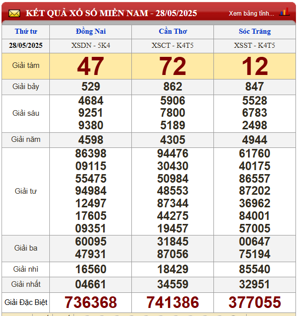 kết quả xố số miền nam