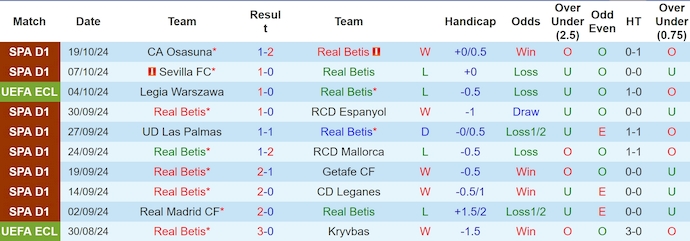 Thống kê 10 trận gần nhất của Real Betis