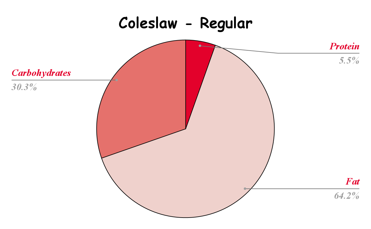 Coleslaw Nutritional chart