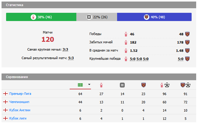 матч Ноттингем Форест – Вест Хэм