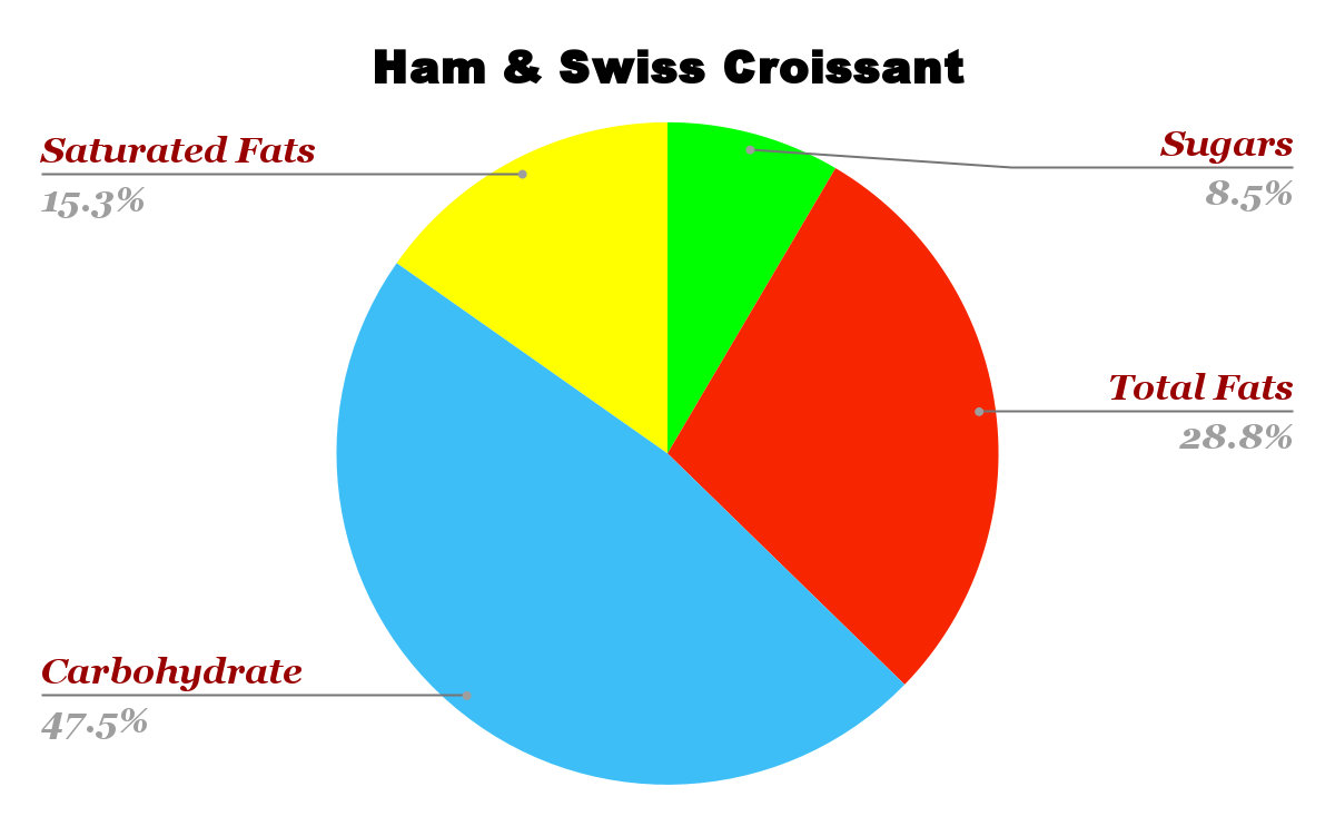 Starbucks Ham & Swiss Croissant Nutrition Chart