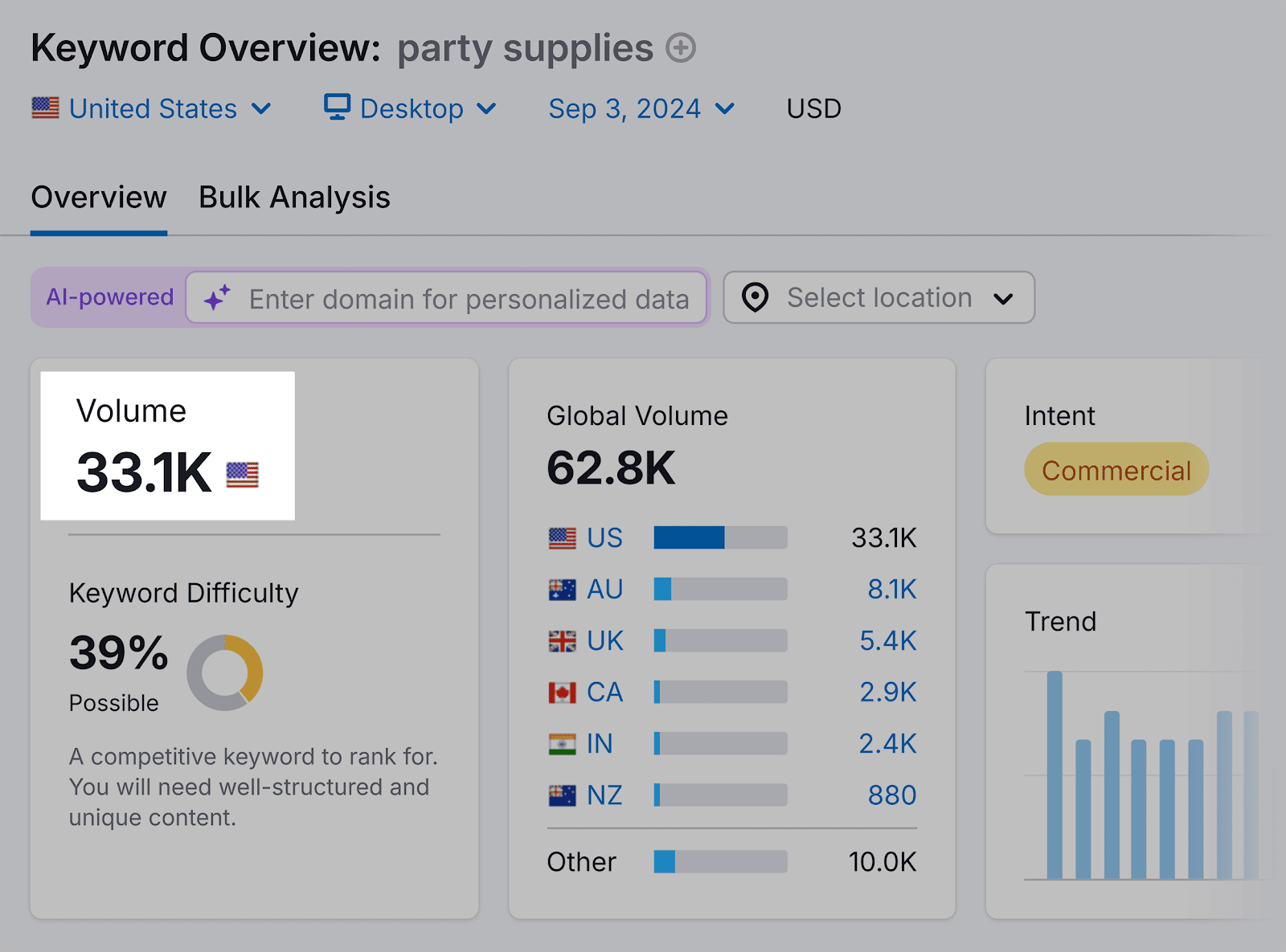 Keyword Overview – Party supplies – Volume