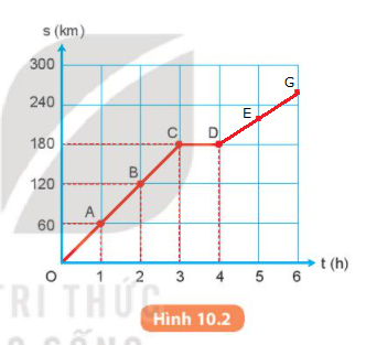 BÀI 10. ĐỒ THỊ QUÃNG ĐƯỜNG - THỜI GIAN MỞ ĐẦUCâu hỏi: Theo em làm thế nào để có thể xác định được quãng đường đi được sau những khoảng thời gian khác nhau mà không cần dùng công thức s = vt?Đáp án chuẩn:Ta có thể sử dụng đồ thị quãng đường – thời gian.I. VẼ ĐỒ THỊ QUÃNG ĐƯỜNG - THỜI GIAN CHO CHUYỂN ĐỘNG THẲNG1. Lập bảng ghi quãng đường đi được theo thời gianHãy dựa vào Bảng 10.1 để trả lời các câu hỏi sau:Câu 1: Trong 3h đầu, ô tô chạy với tốc độ bao nhiêu km/h?Đáp án chuẩn: 60 km/h.Câu 2: Trong khoảng thời gian nào thì ô tô dừng lại để hành khách nghỉ ngơi?Đáp án chuẩn:Ô tô dừng lại trong khoảng thời gian từ 3h - 4h tiếp theo.2. Vẽ đồ thịCâu hỏi: Xác định các điểm E và G ứng với các thời điểm 5h và 6h và vẽ các đường nối hai điểm D và E, hai điểm E và G trỏng hình 10.2. Nhận xét về các đường nối này.Đáp án chuẩn:II. SỬ DỤNG ĐỒ THỊ QUÃNG ĐƯỜNG - THỜI GIAN