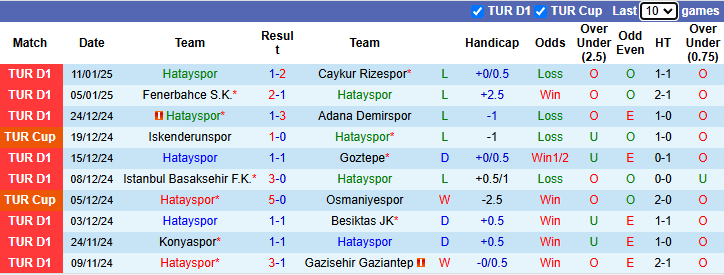 Thống kê phong độ 10 trận đấu gần nhất của Hatayspor