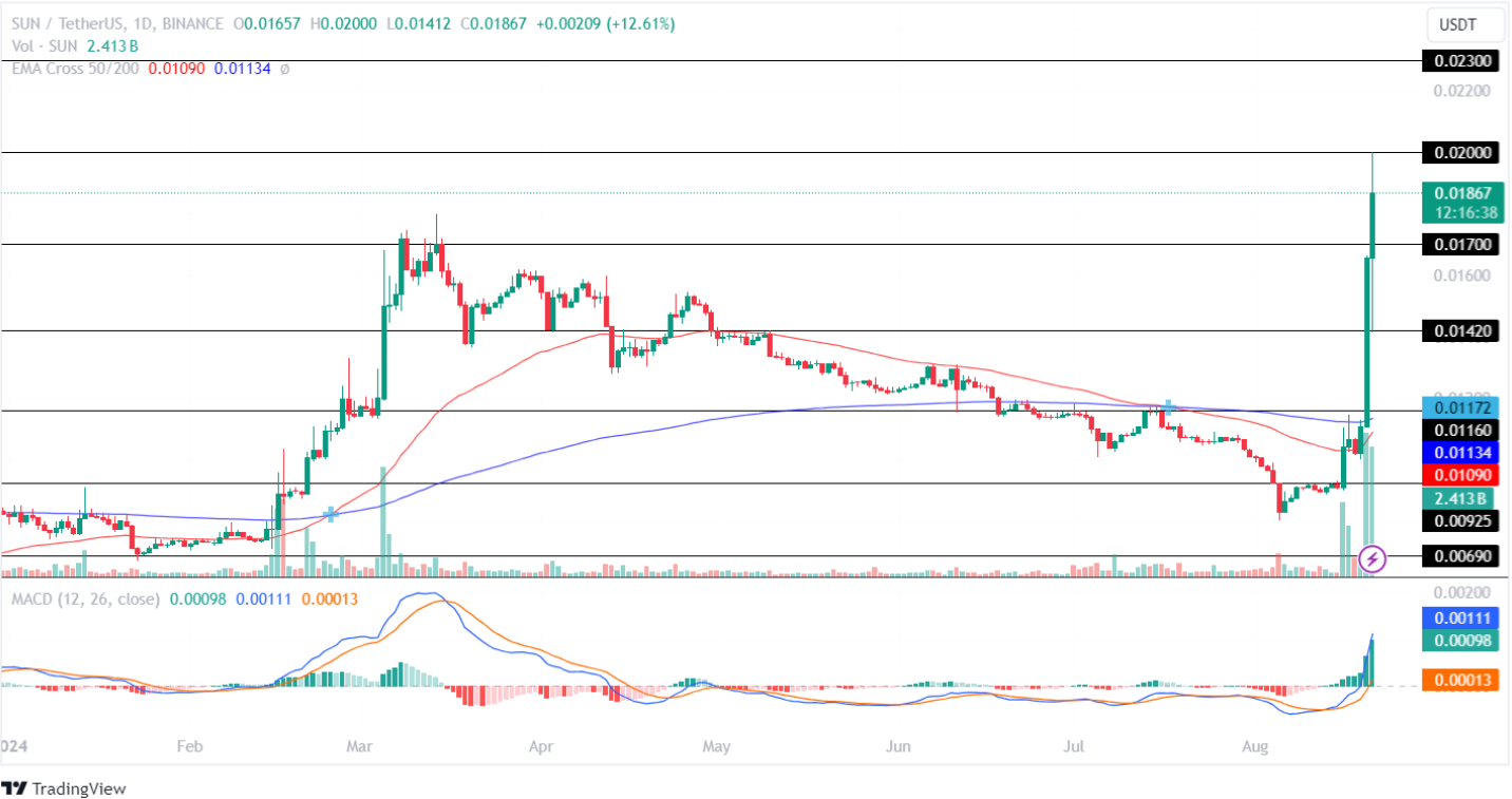 Будут ли токены на базе Tron показывать 100% потенциал роста в третьем квартале?