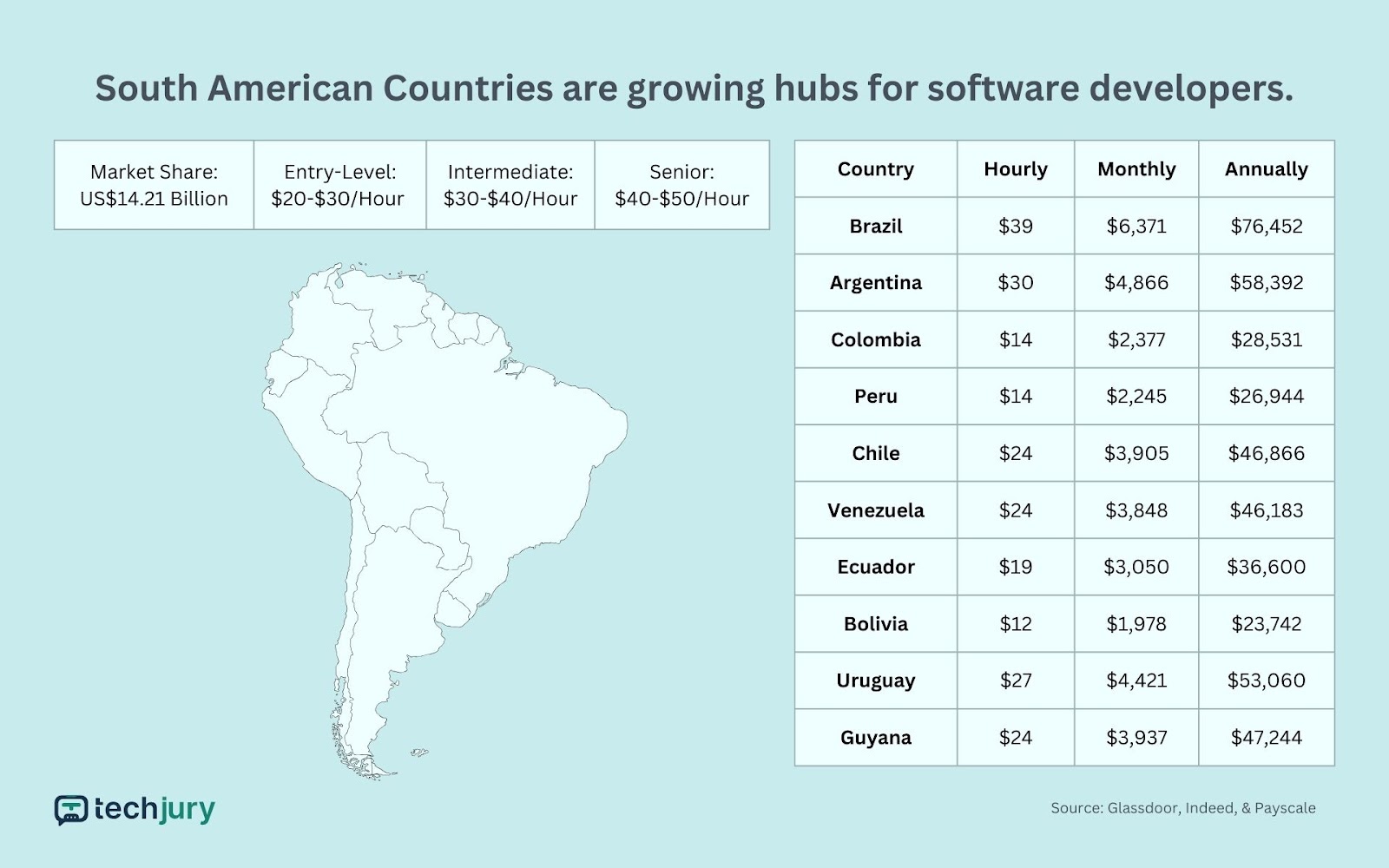 Average Salary of Software Developers in South America