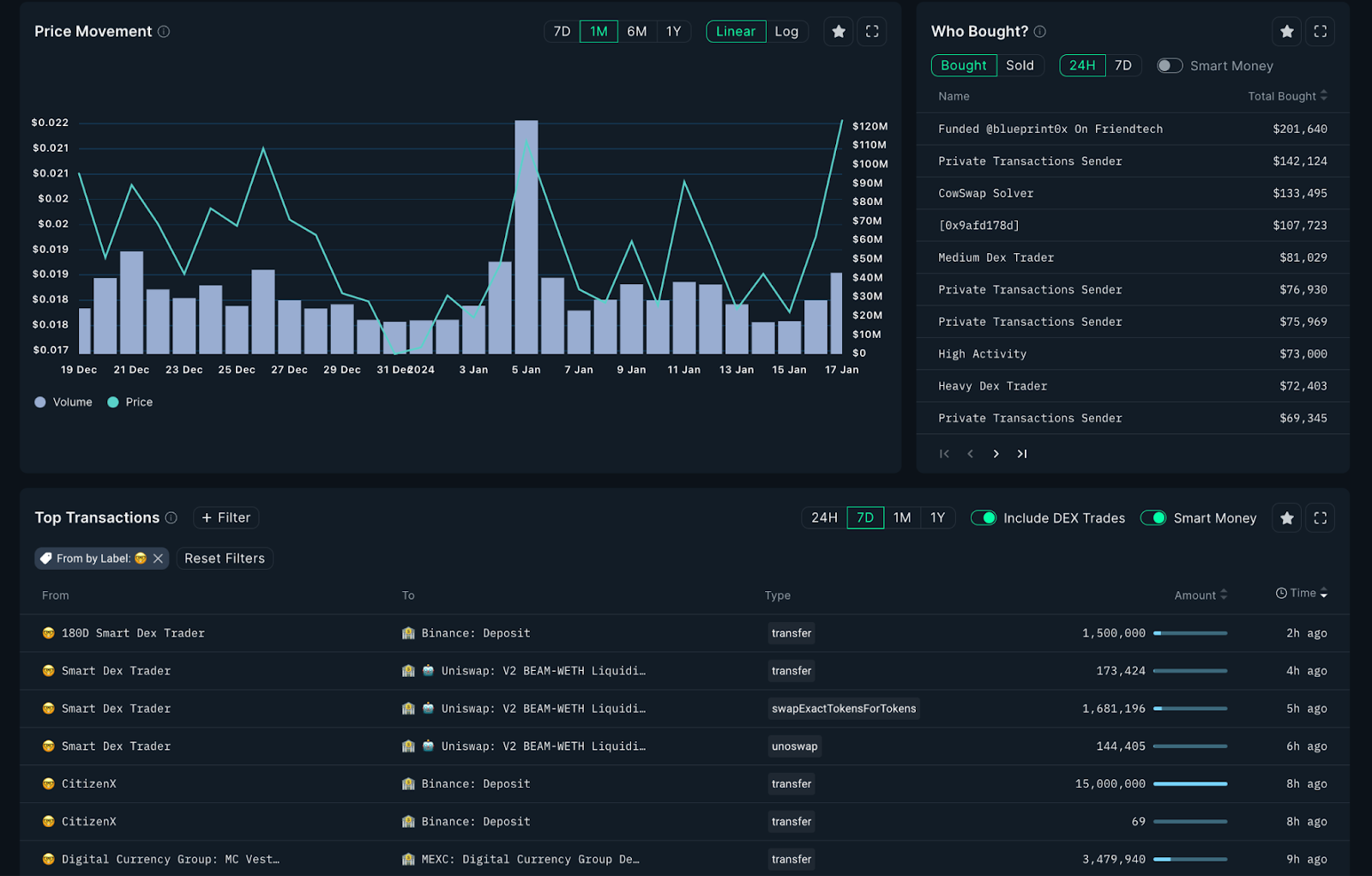 On-chain analysis dashboard interface