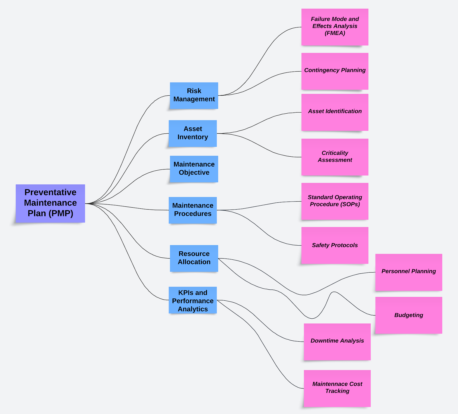 Diagrammatic representation of aspects of a preventative maintenance plan