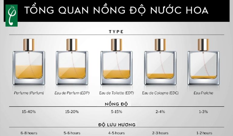 Tỷ lệ nguyên liệu quyết định đến độ lưu hương nước hoa