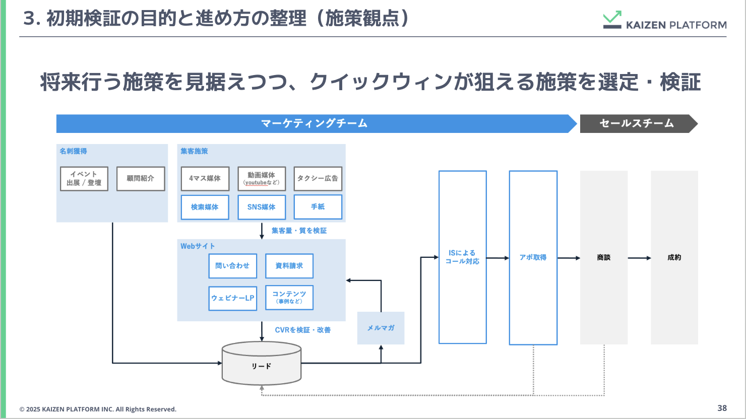 初期検証の目的と進め方の整理（施策観点）