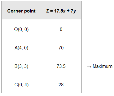 NCERT Solutions class 12 Maths Linear Programming/image047.jpg